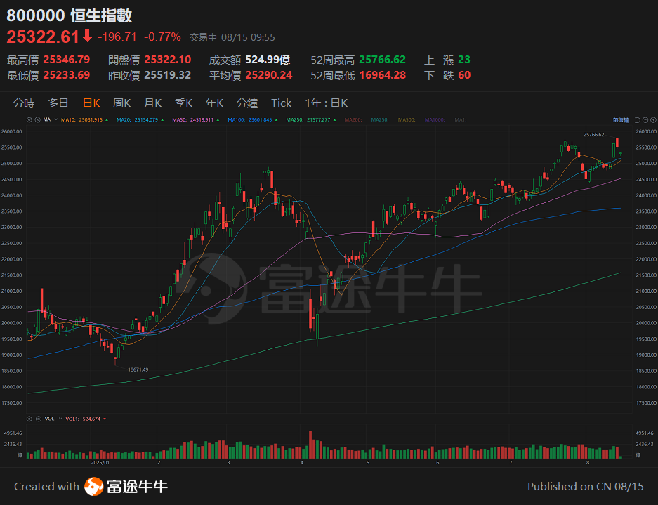 【谭sir讲股 25.8.15】美股屢創新高,環球股市氣氛同樣向好? -2