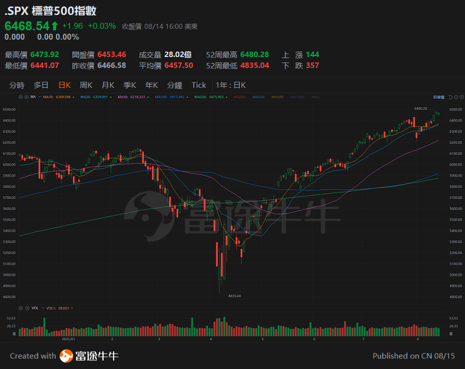 【谭sir讲股 25.8.15】美股屢創新高,環球股市氣氛同樣向好? -1
