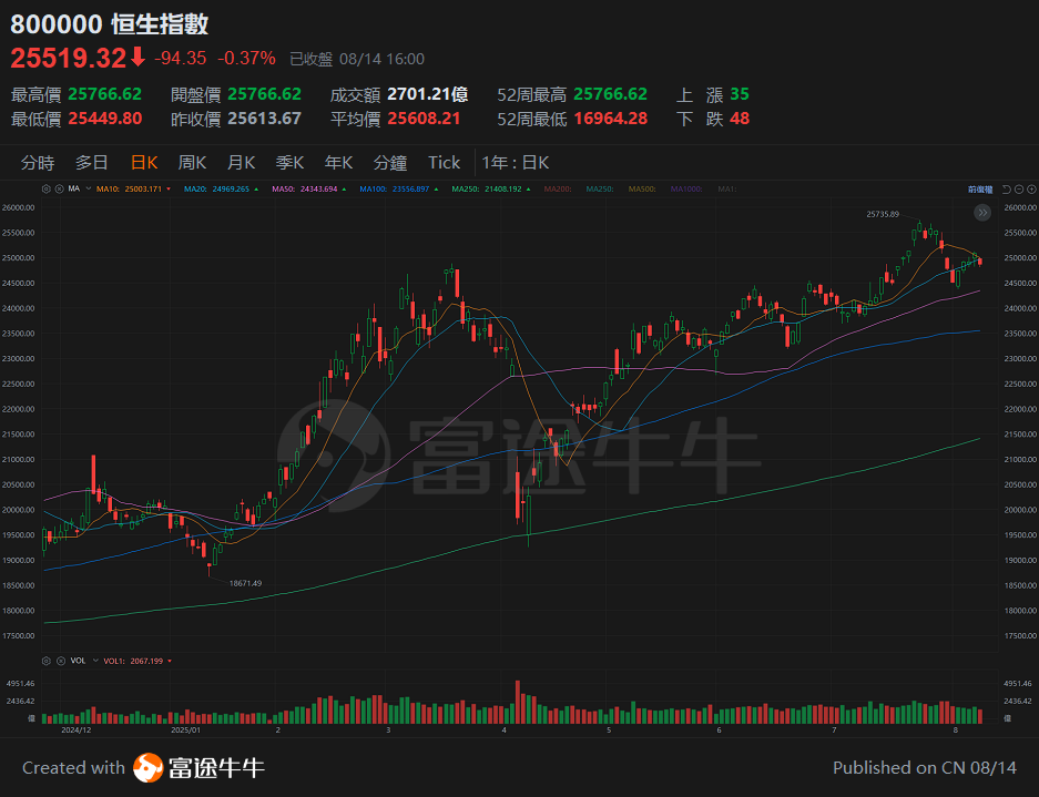 20250814 恒指衝高回落，業績期的港股可以走多遠? -1