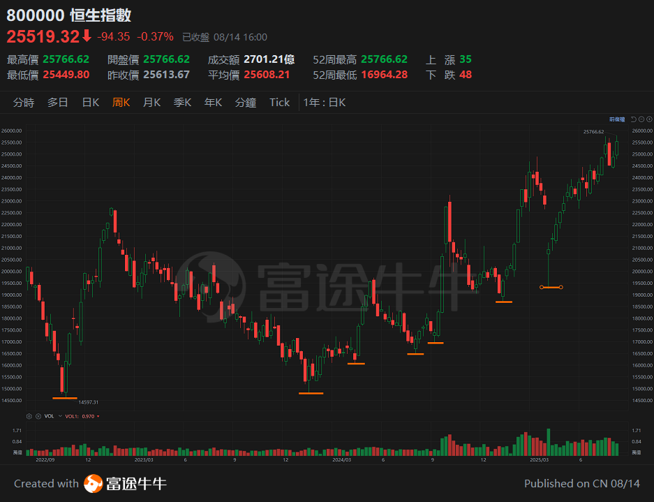 20250814 恒指衝高回落，業績期的港股可以走多遠? -3