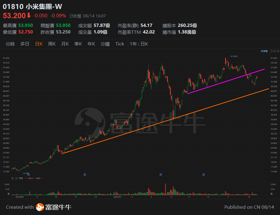 20250814 恒指衝高回落，業績期的港股可以走多遠? -6