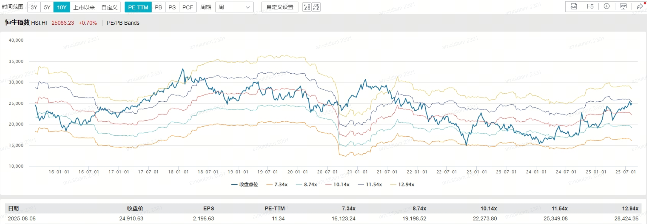 (資料來源﹕WIND，截止8月6日)