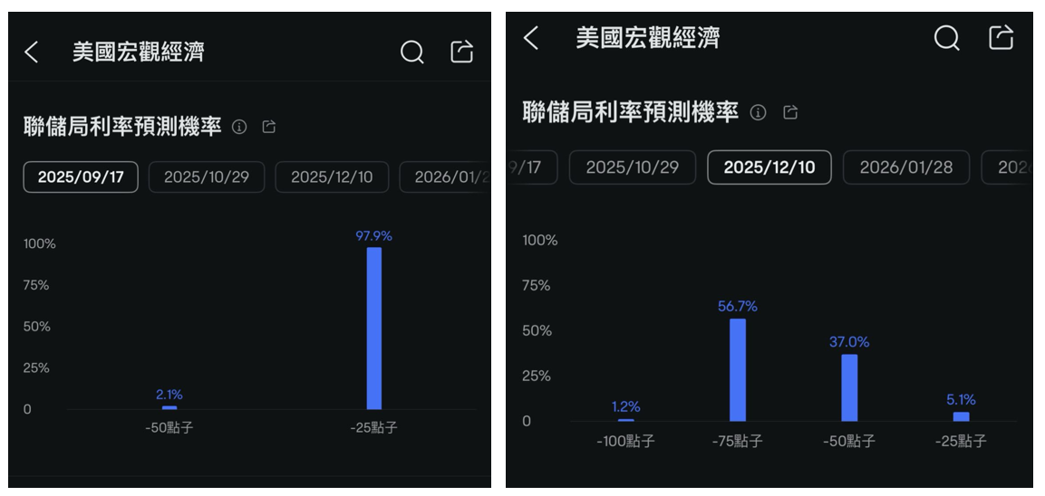牛牛APP上看，市場->美股->精選宏觀數據->聯儲局利率預測機率
