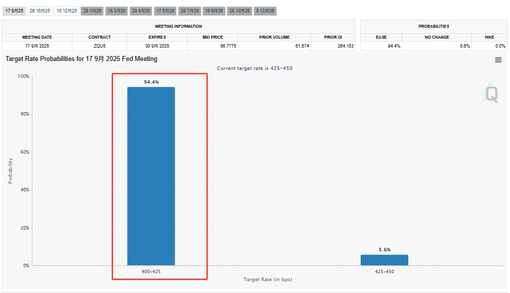 The Producer Price Index (PPI) is unlikely to shake the pace of interest rate cuts! The financial credit dark horse Sezzle has seen its stock price double, and this sector is expected to welcome a moment of brilliance? -1