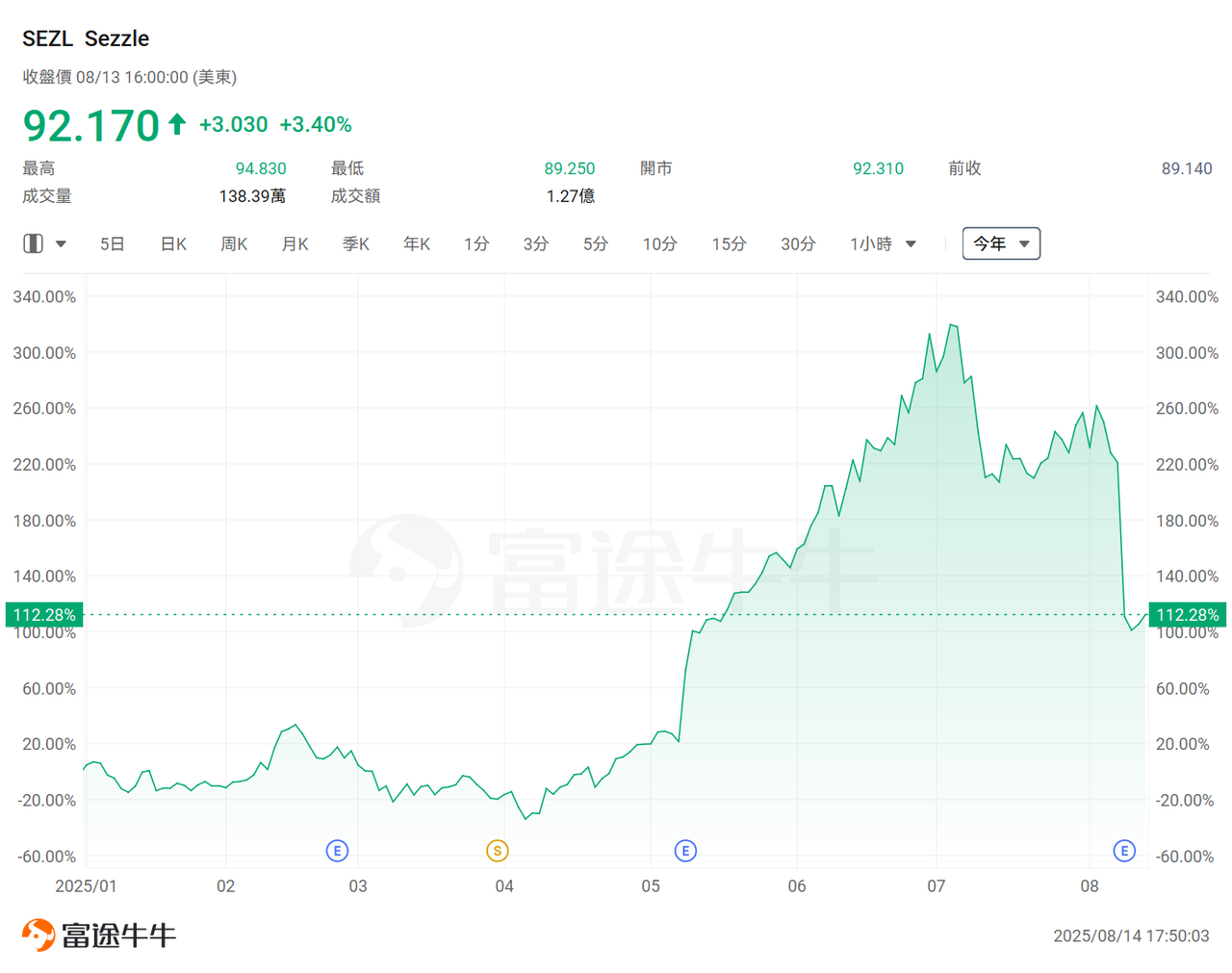 The Producer Price Index (PPI) is unlikely to shake the pace of interest rate cuts! The financial credit dark horse Sezzle has seen its stock price double, and this sector is expected to welcome a moment of brilliance? -3