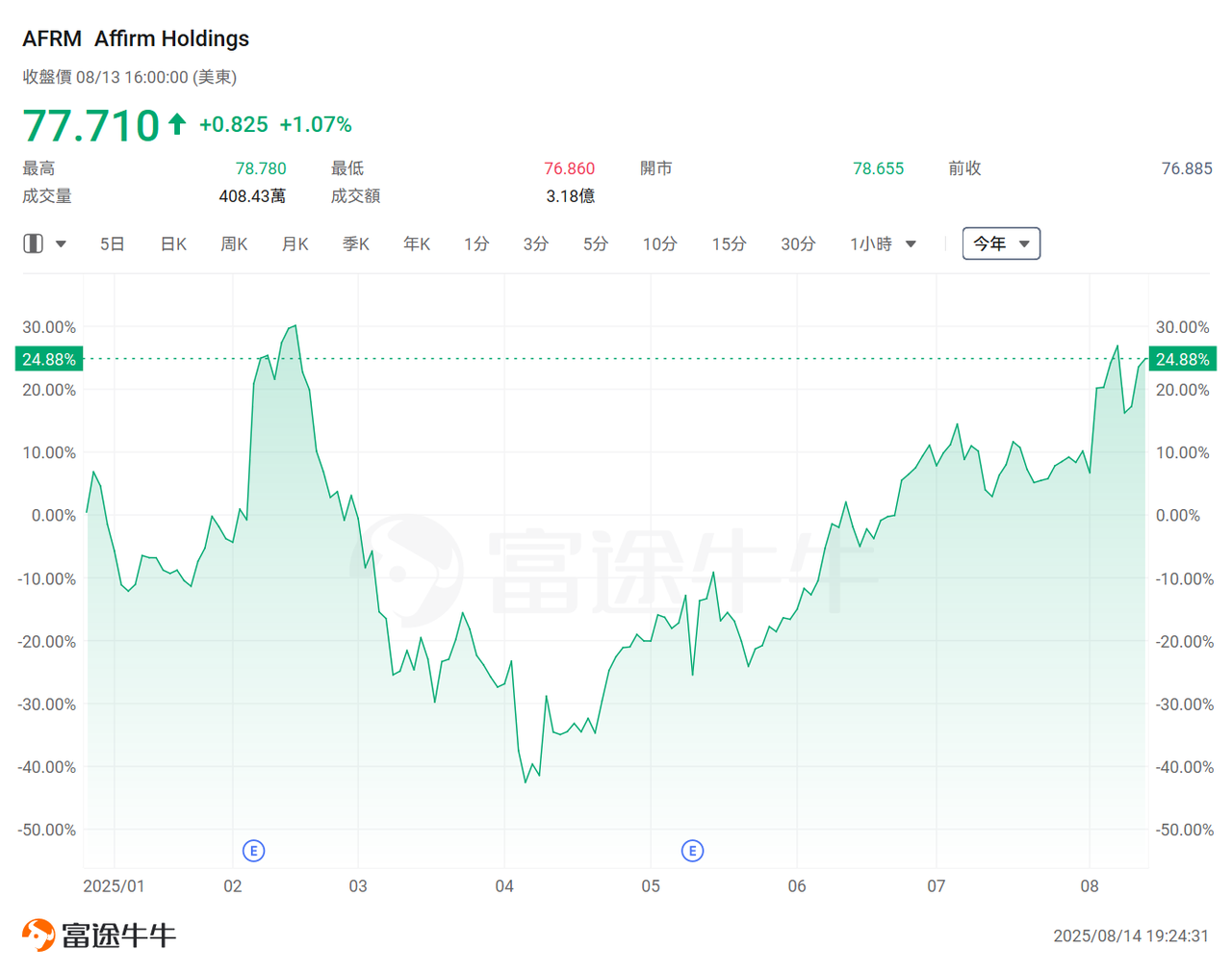 The Producer Price Index (PPI) is unlikely to shake the pace of interest rate cuts! The financial credit dark horse Sezzle has seen its stock price double, and this sector is expected to welcome a moment of brilliance? -5
