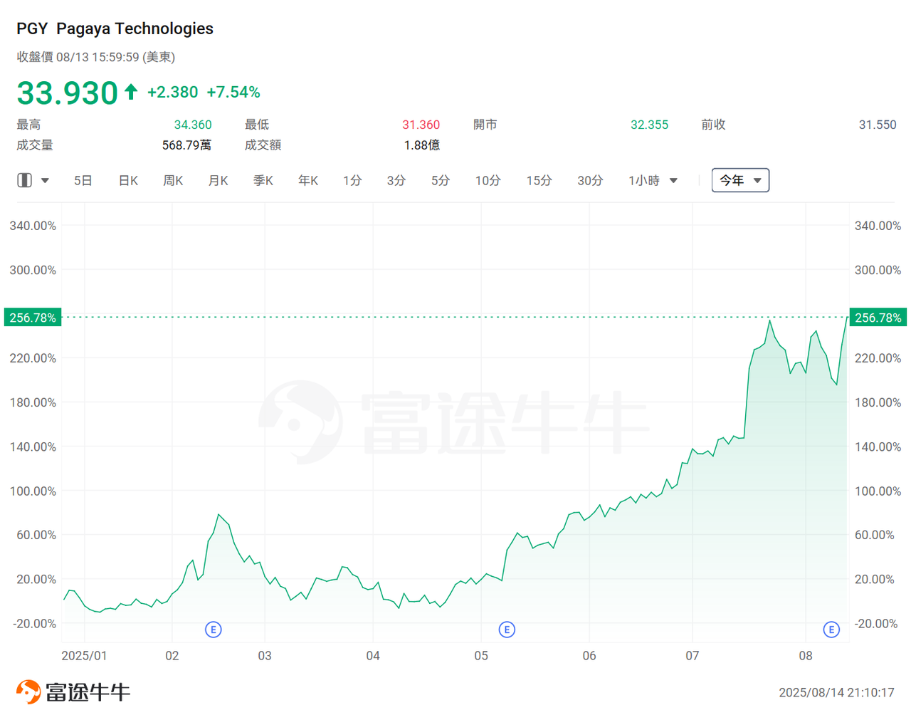The Producer Price Index (PPI) is unlikely to shake the pace of interest rate cuts! The financial credit dark horse Sezzle has seen its stock price double, and this sector is expected to welcome a moment of brilliance? -6