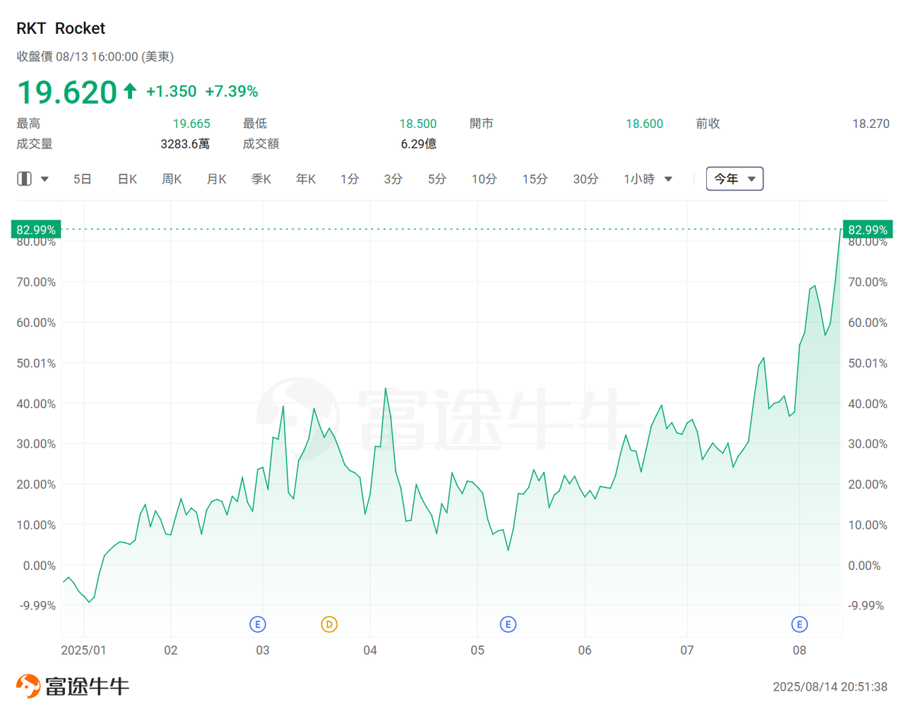 The Producer Price Index (PPI) is unlikely to shake the pace of interest rate cuts! The financial credit dark horse Sezzle has seen its stock price double, and this sector is expected to welcome a moment of brilliance? -9
