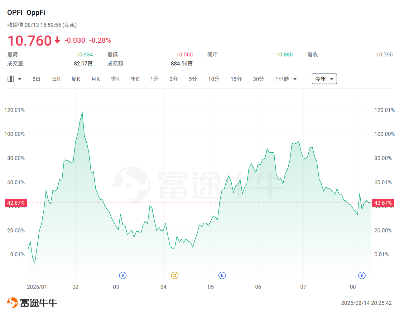 The Producer Price Index (PPI) is unlikely to shake the pace of interest rate cuts! The financial credit dark horse Sezzle has seen its stock price double, and this sector is expected to welcome a moment of brilliance? -8