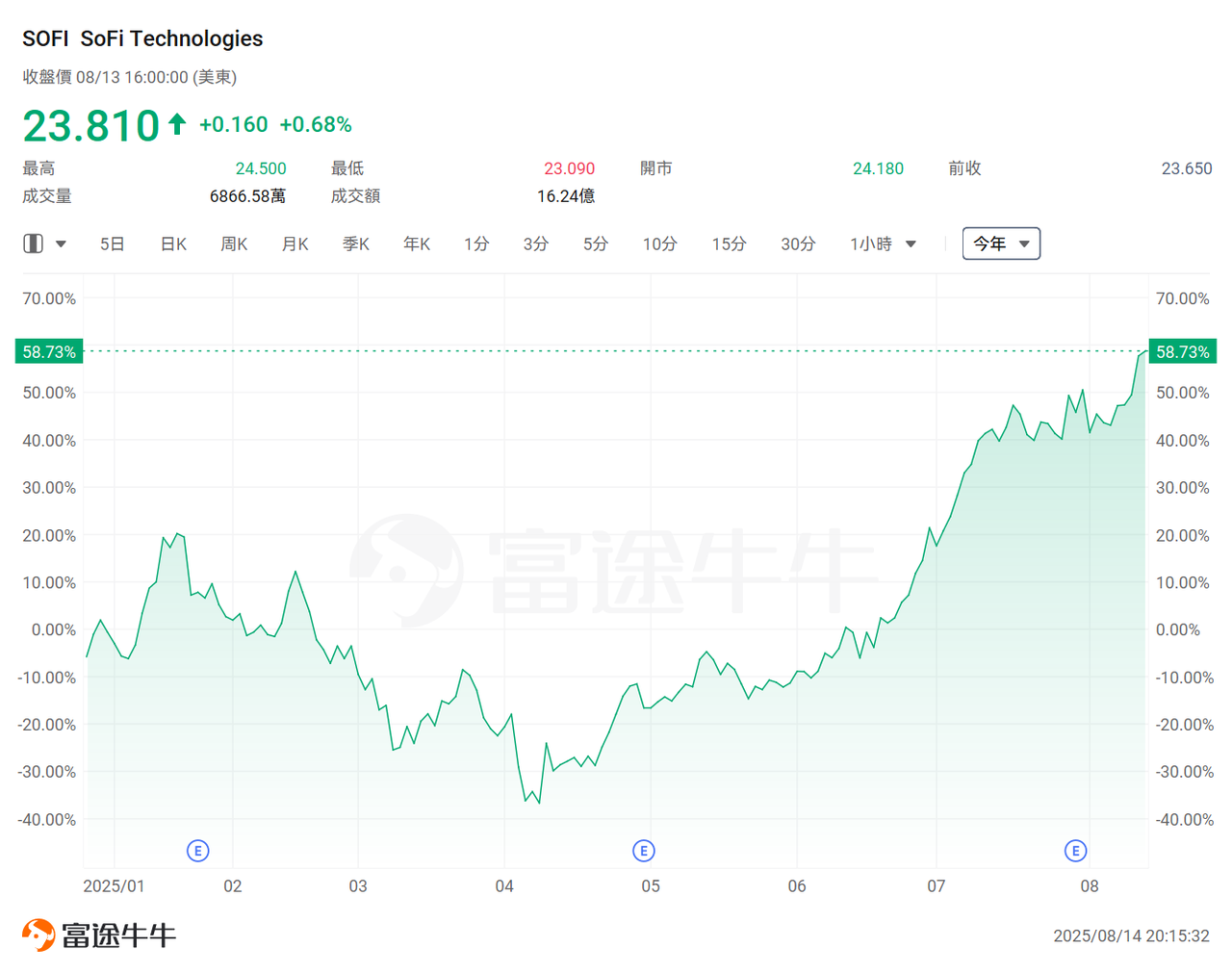 The Producer Price Index (PPI) is unlikely to shake the pace of interest rate cuts! The financial credit dark horse Sezzle has seen its stock price double, and this sector is expected to welcome a moment of brilliance? -7