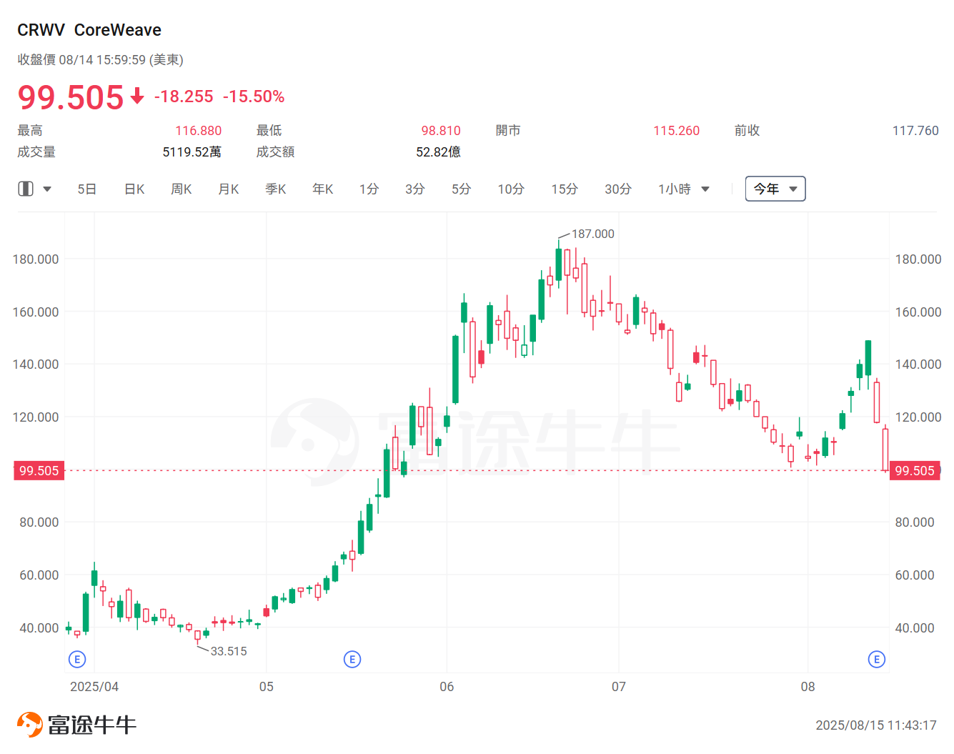 Over 90% of NVIDIA's positions are betting on CoreWeave! With significant unlock pressure, should one buy on dips or short in the prevailing trend? -2