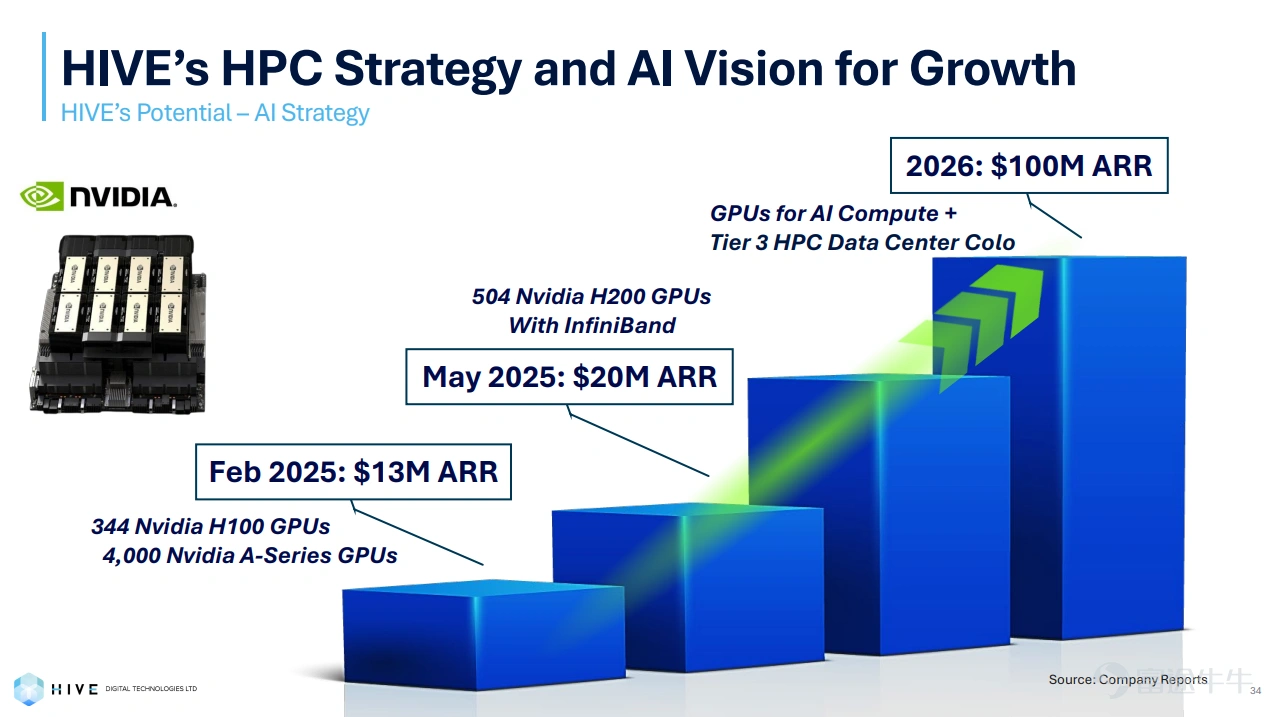 加密礦企掀起算力革命!誰有潛力成為下一個Coreweave? -5