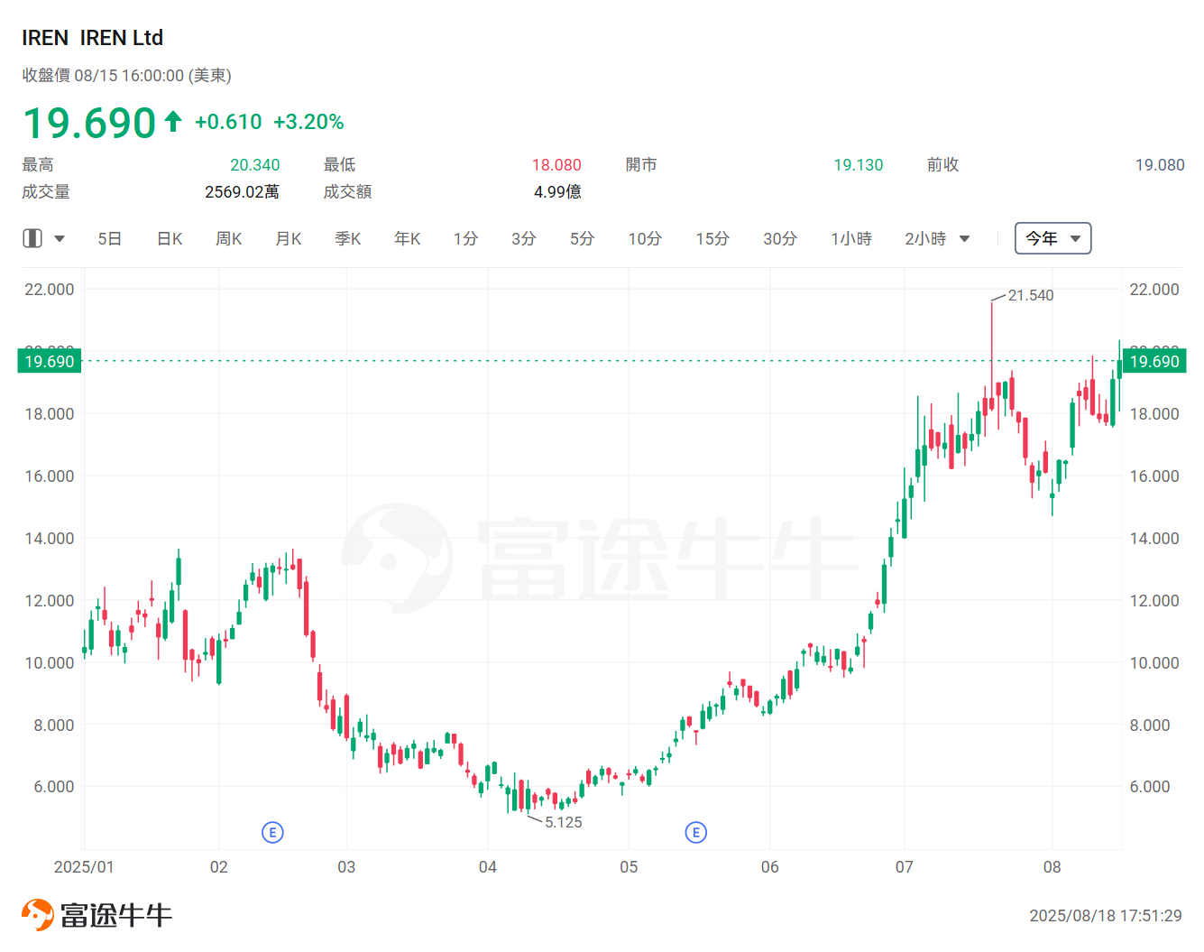 加密礦企掀起算力革命!誰有潛力成為下一個Coreweave? -4