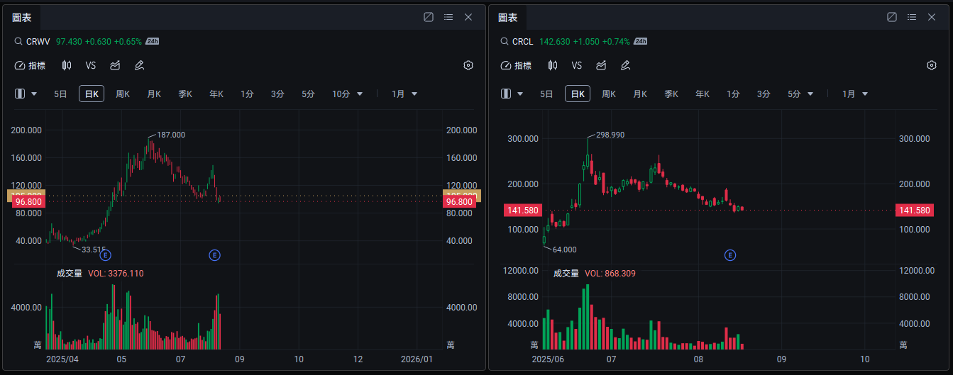 After a significant correction, how should one approach the highly watched Circle options? -1