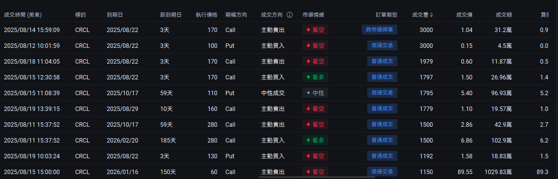 After a significant correction, how should one approach the highly watched Circle options? -4