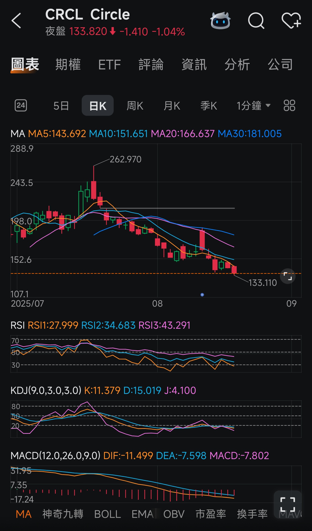 After a significant correction, how should one approach the highly watched Circle options? -2