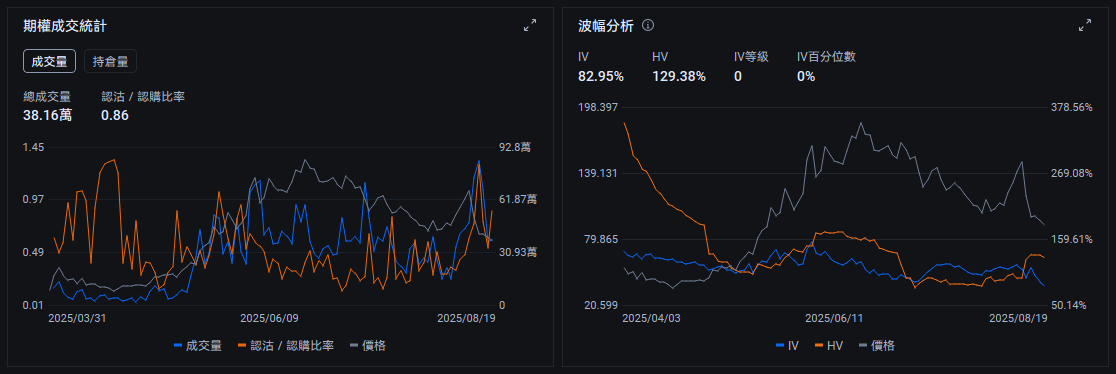 大幅回調後,高關注度的CoreWeave期權怎麼做? -3