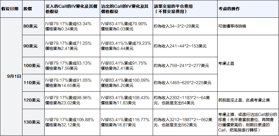 大幅回調後,高關注度的CoreWeave期權怎麼做? -6