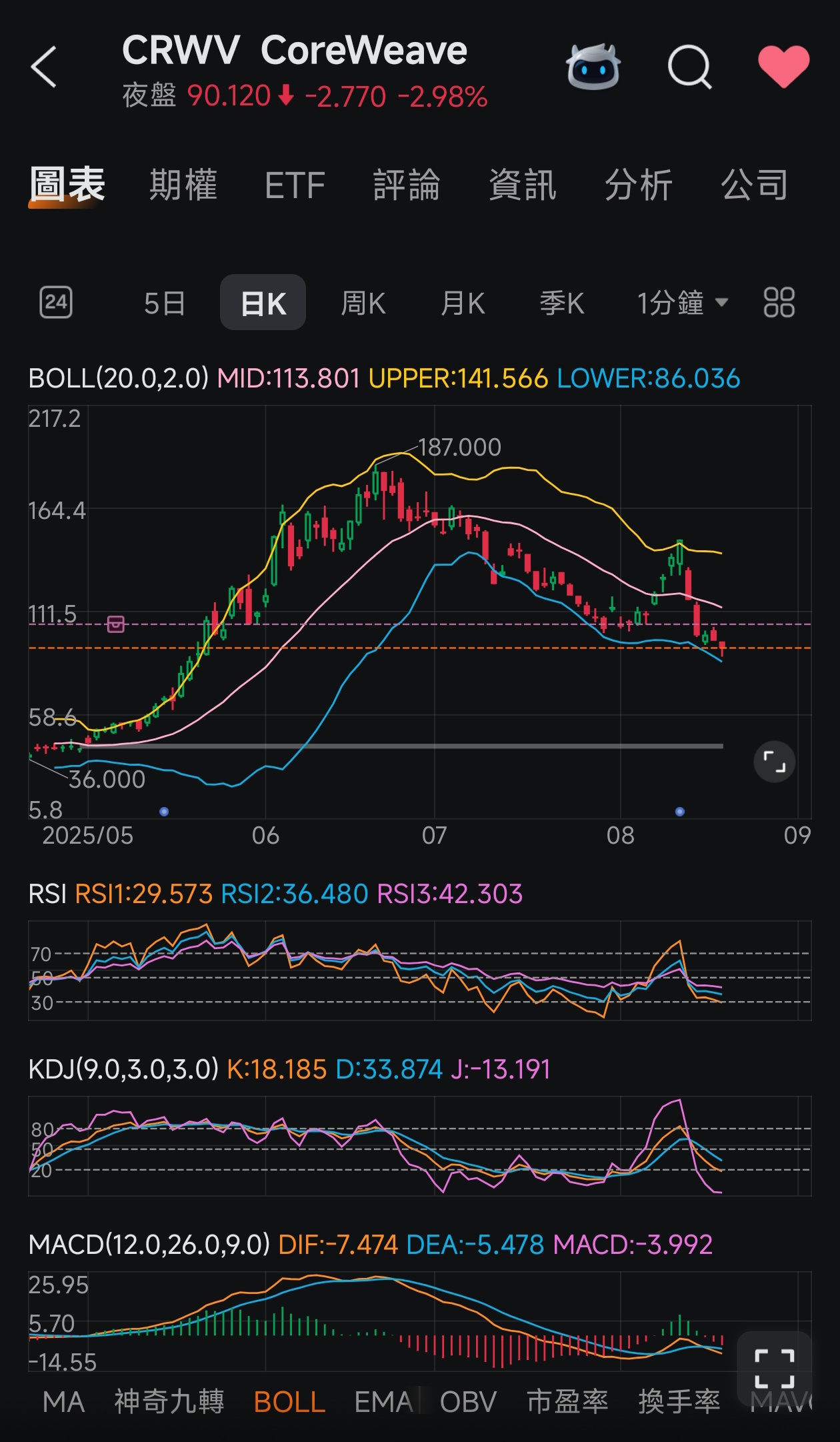大幅回調後,高關注度的CoreWeave期權怎麼做? -2
