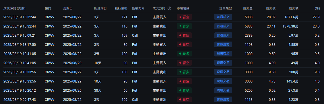 大幅回調後,高關注度的CoreWeave期權怎麼做? -4