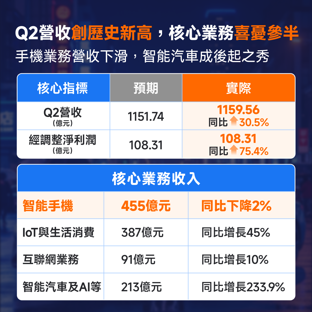 Xiaomi's Q2 performance breaks through again; what will happen to its stock price? -2