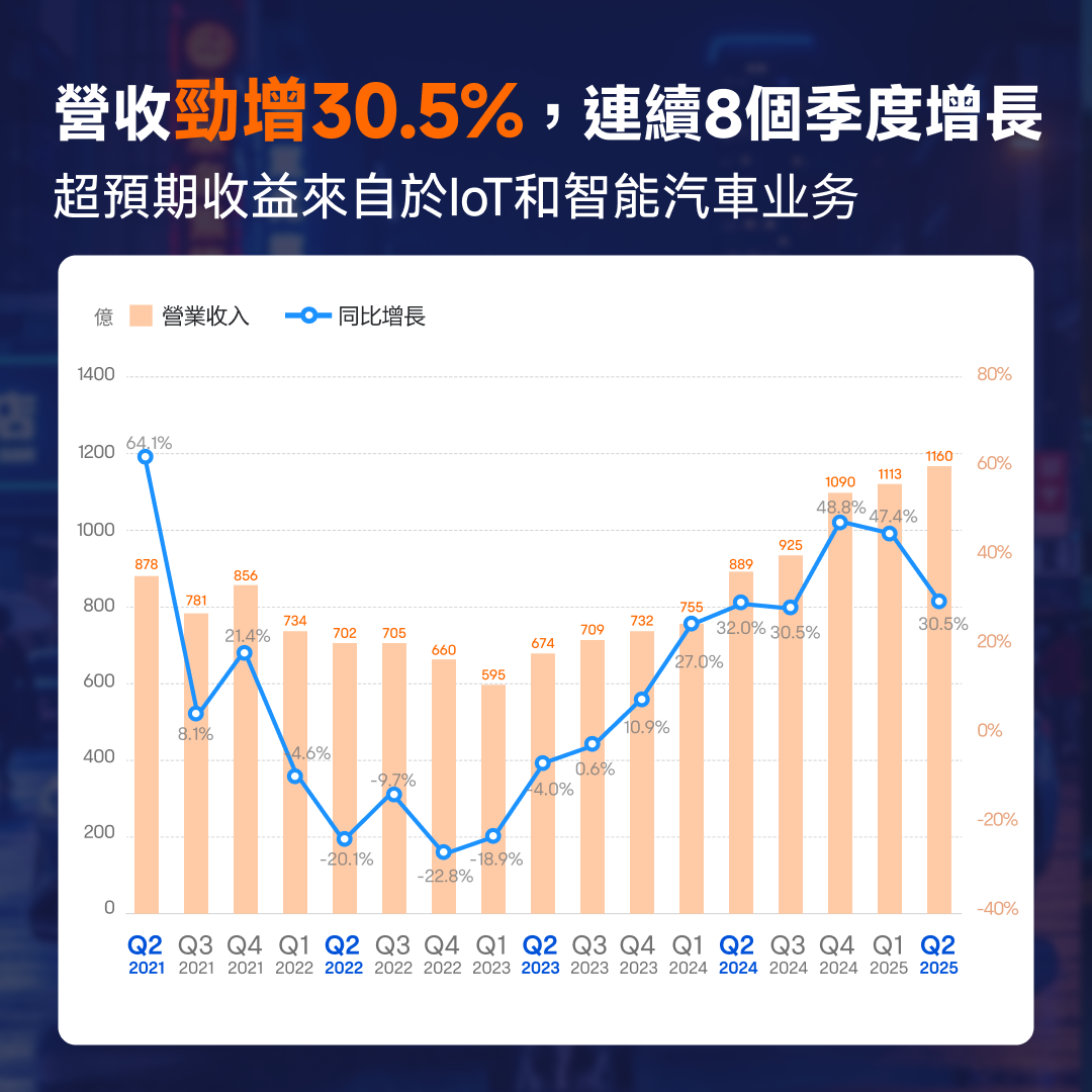 Xiaomi's Q2 performance breaks through again; what will happen to its stock price? -3