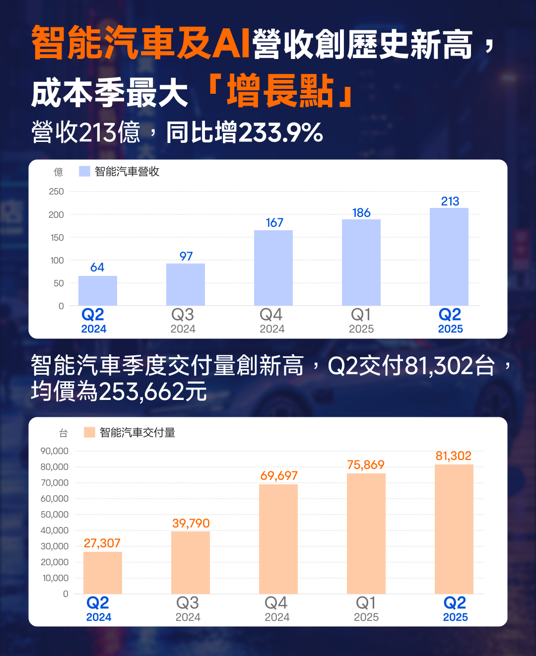Xiaomi's Q2 performance breaks through again; what will happen to its stock price? -7