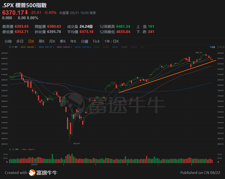 【谭sir讲股 25.8.22】 港股美股指數悶局，炒股不炒市的格局明顯 -1