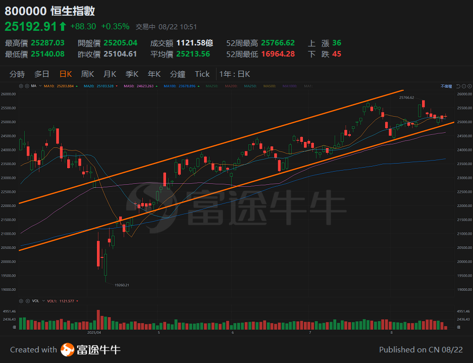 【谭sir讲股 25.8.22】 港股美股指數悶局，炒股不炒市的格局明顯 -2