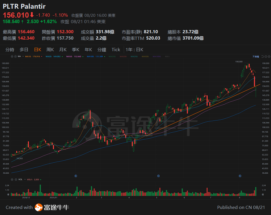 Investment Opportunities Under the Short Selling Storm of Palantir: Opportunities for Short-Term Leverage -1