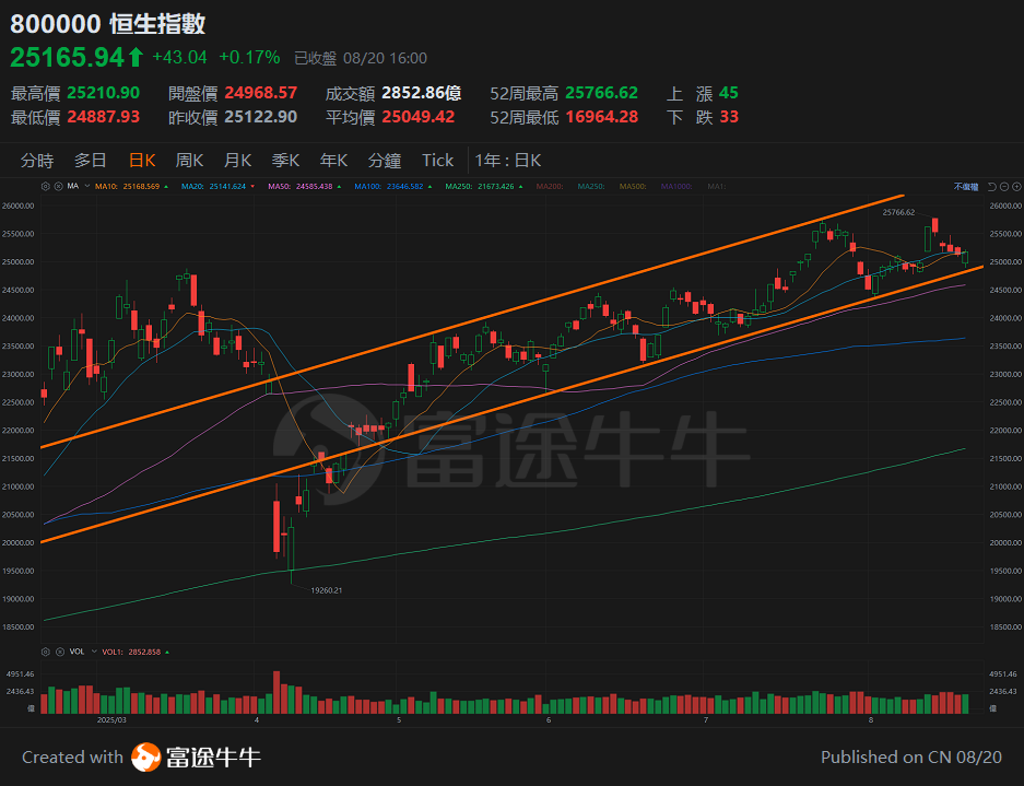 The Hong Kong stock market demonstrates strong resilience during the earnings season, with short-term market focus to be aware of! -1