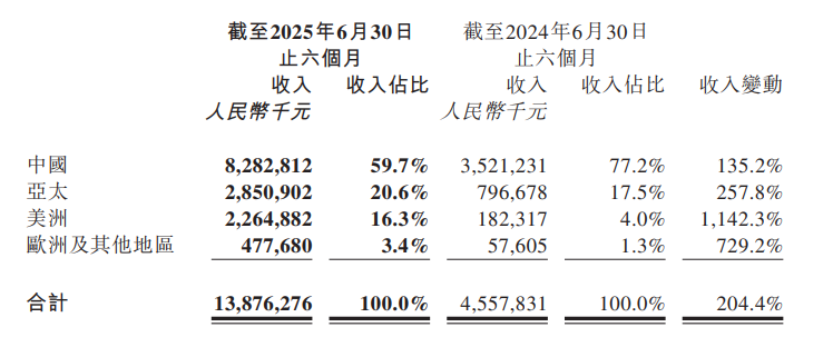 (資料來源﹕港交所通告)