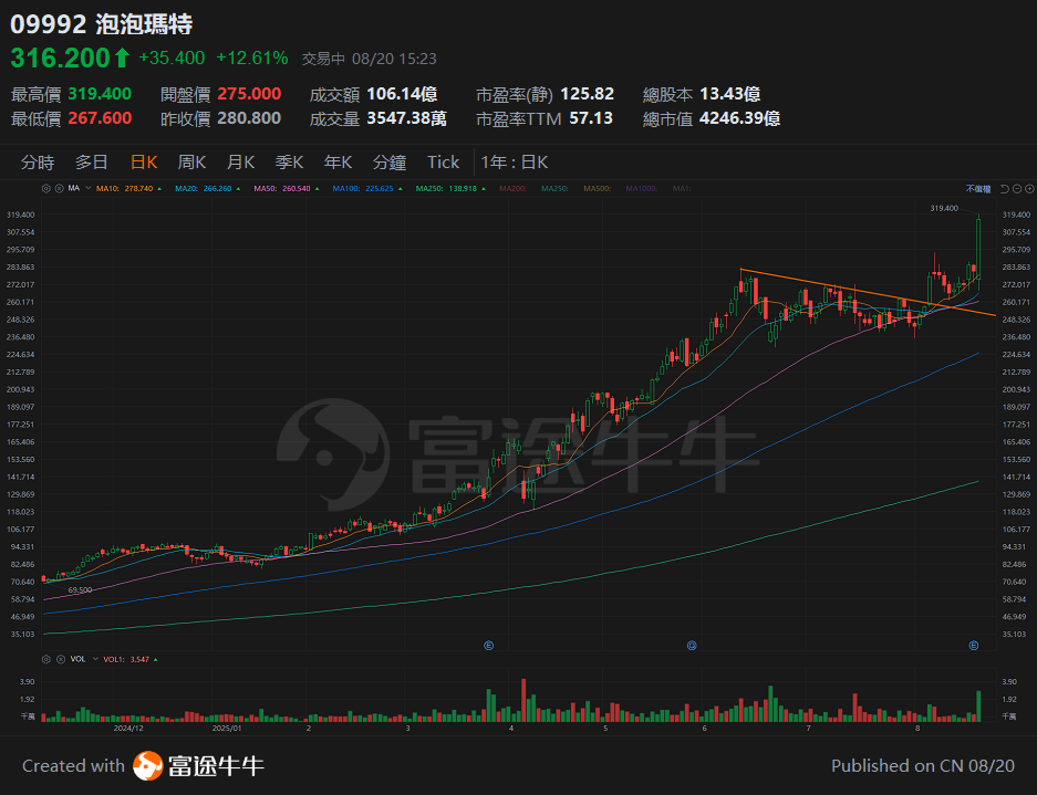 20250820 市值破4000億! 泡泡瑪特業績為何贏得資金青睞? -3