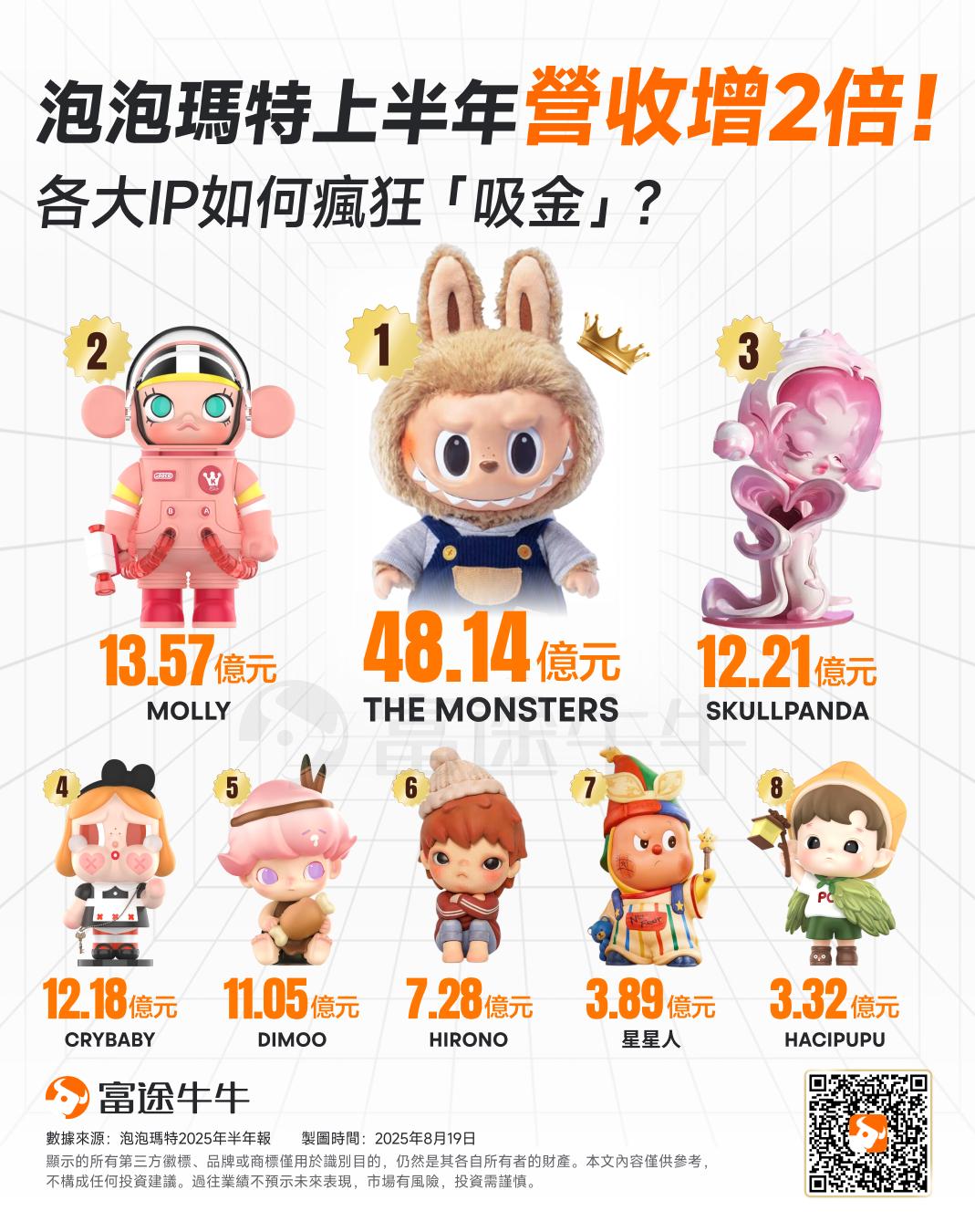 20250820 市值破4000億! 泡泡瑪特業績為何贏得資金青睞? -1