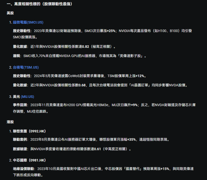 NVIDIA's results are coming in, and taking advantage of this opportunity allows for capturing related stocks and options opportunities! -3