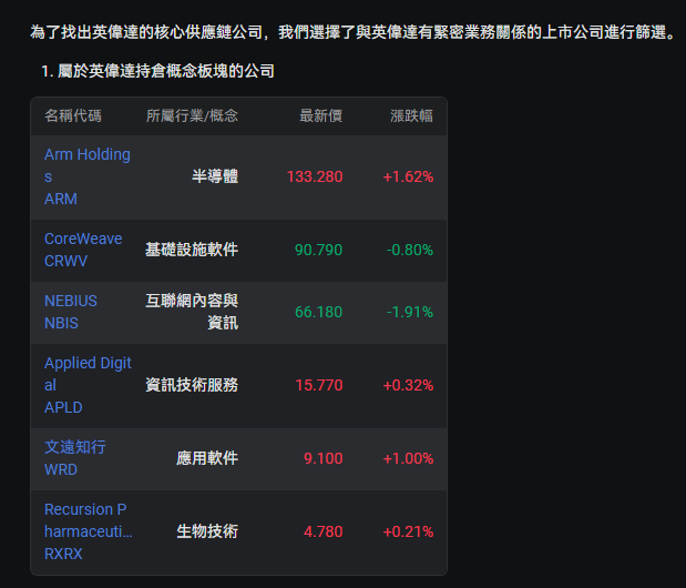 NVIDIA's results are coming in, and taking advantage of this opportunity allows for capturing related stocks and options opportunities! -4