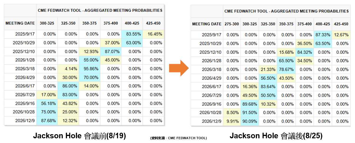 20250825 聯儲局鴿派訊號:降息預期刺激全球風險資產上漲 -1