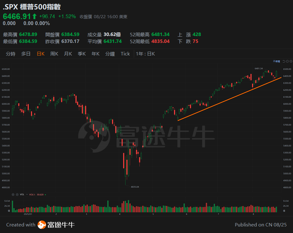 20250825 聯儲局鴿派訊號:降息預期刺激全球風險資產上漲 -3