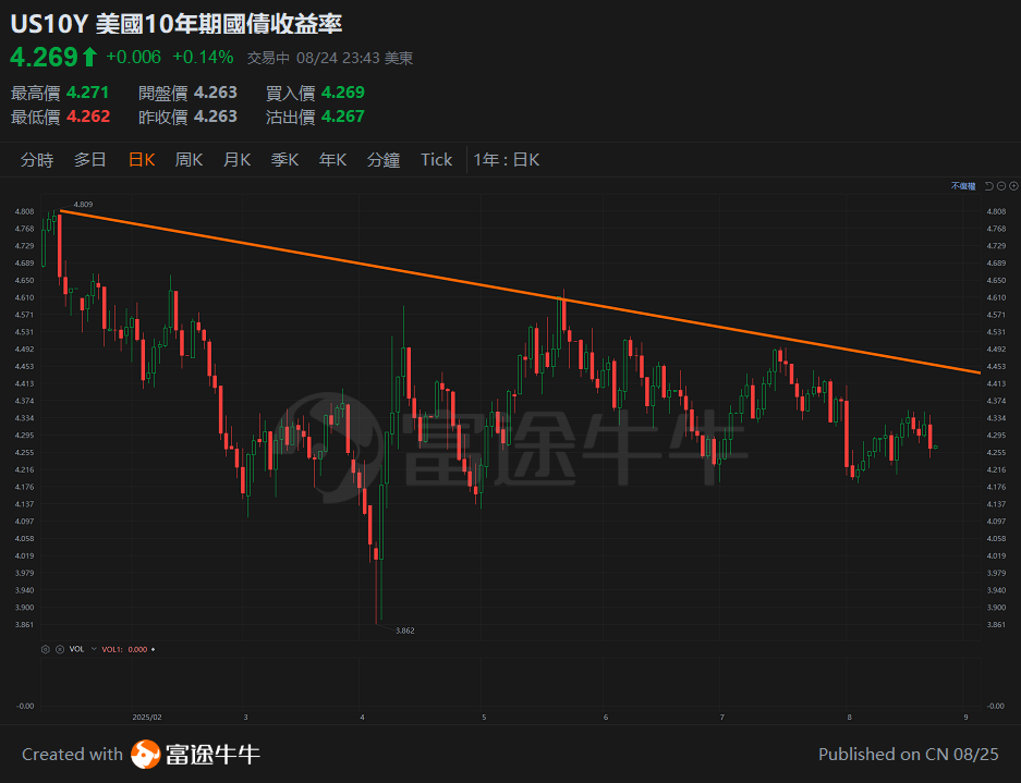 20250825 聯儲局鴿派訊號:降息預期刺激全球風險資產上漲 -2