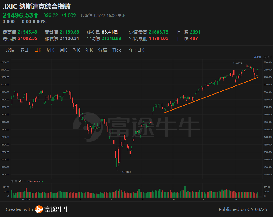 20250825 聯儲局鴿派訊號:降息預期刺激全球風險資產上漲 -4