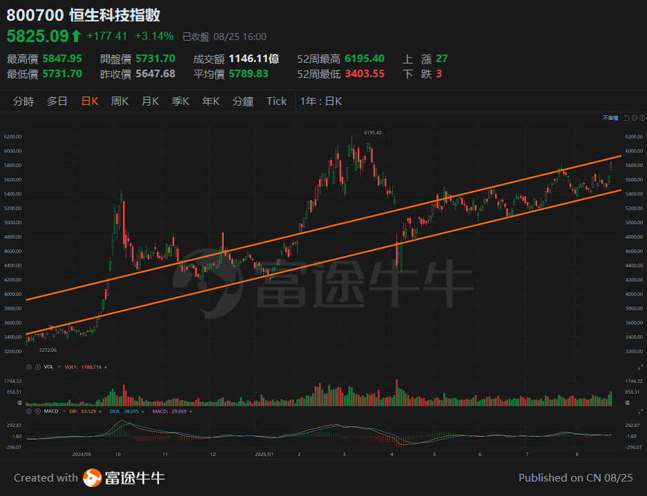 On August 25, 2025, the Hong Kong stock market is surging, with short-term factors boosting technology stocks significantly! -2