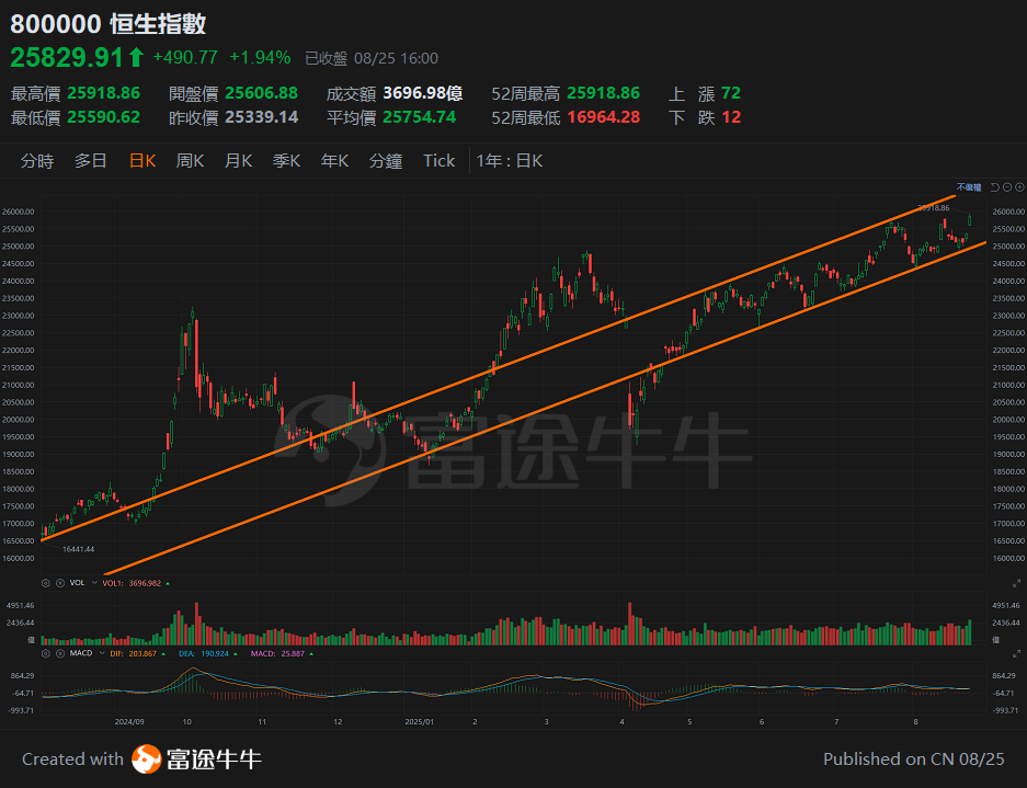 On August 25, 2025, the Hong Kong stock market is surging, with short-term factors boosting technology stocks significantly! -1