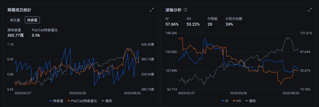 最近Palantir、英特爾的期權,交易得挺活躍…… -1