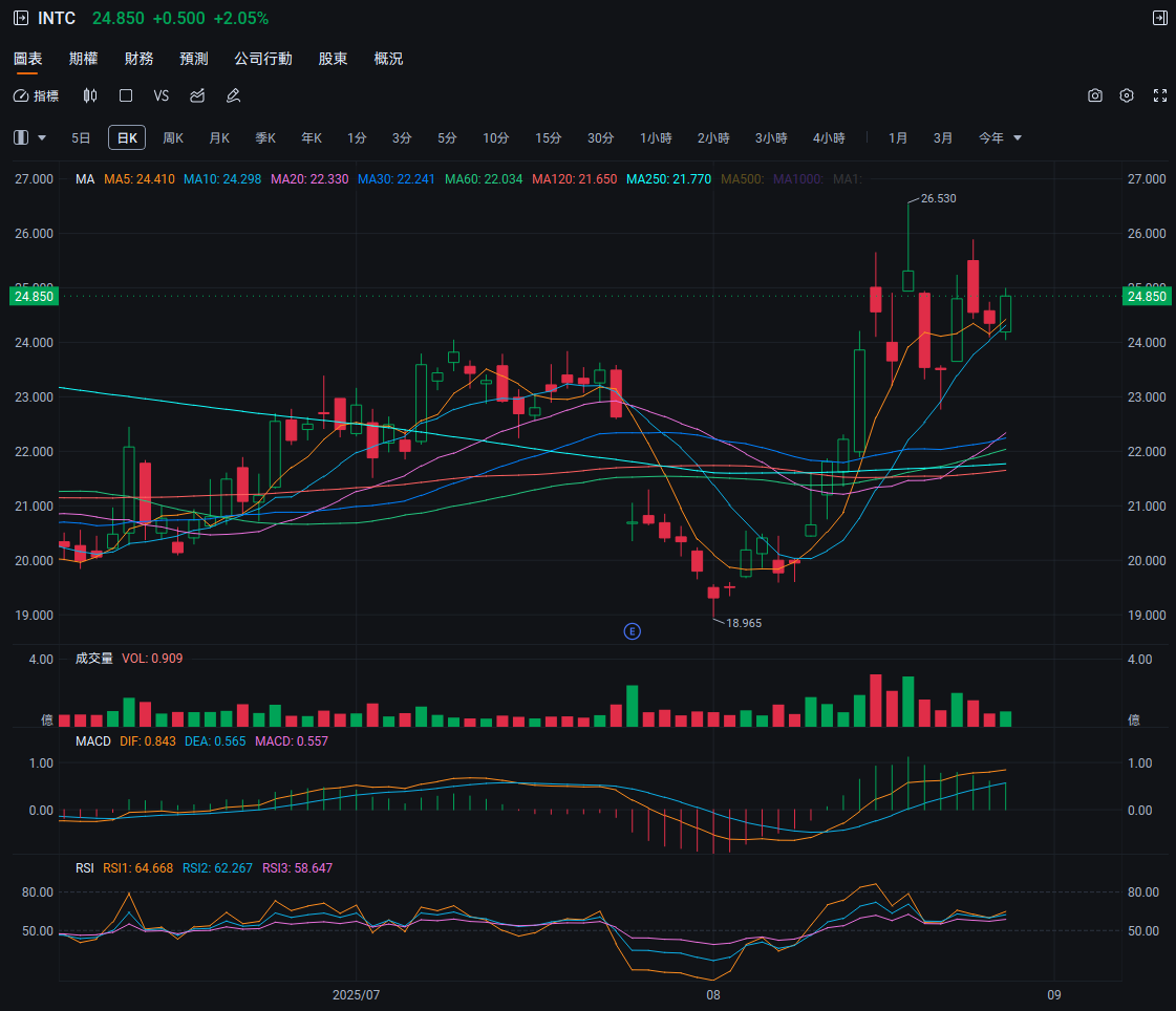 最近Palantir、英特爾的期權,交易得挺活躍…… -7