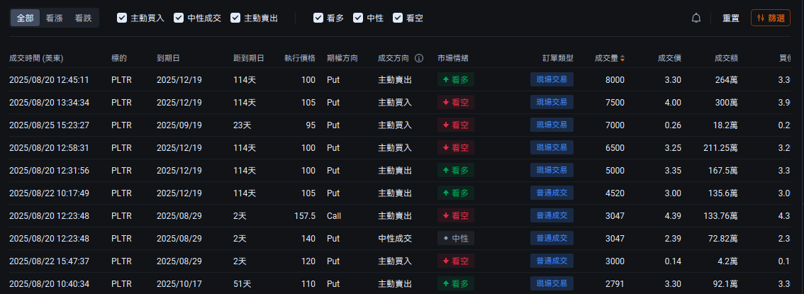 最近Palantir、英特爾的期權,交易得挺活躍…… -2