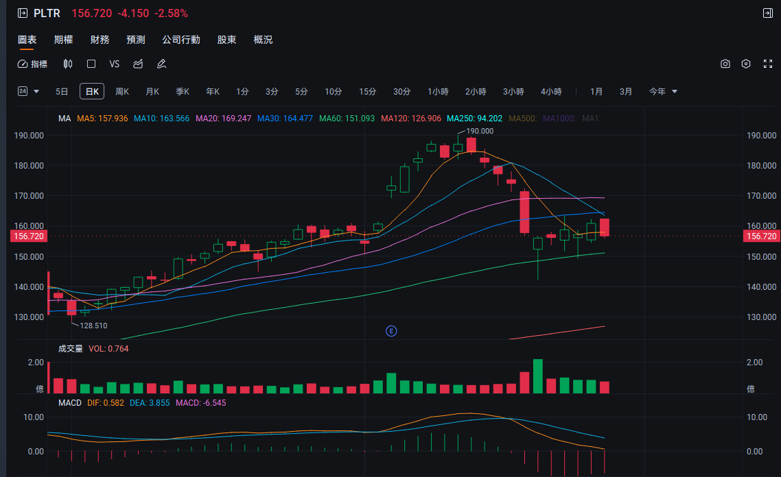 最近Palantir、英特爾的期權,交易得挺活躍…… -3