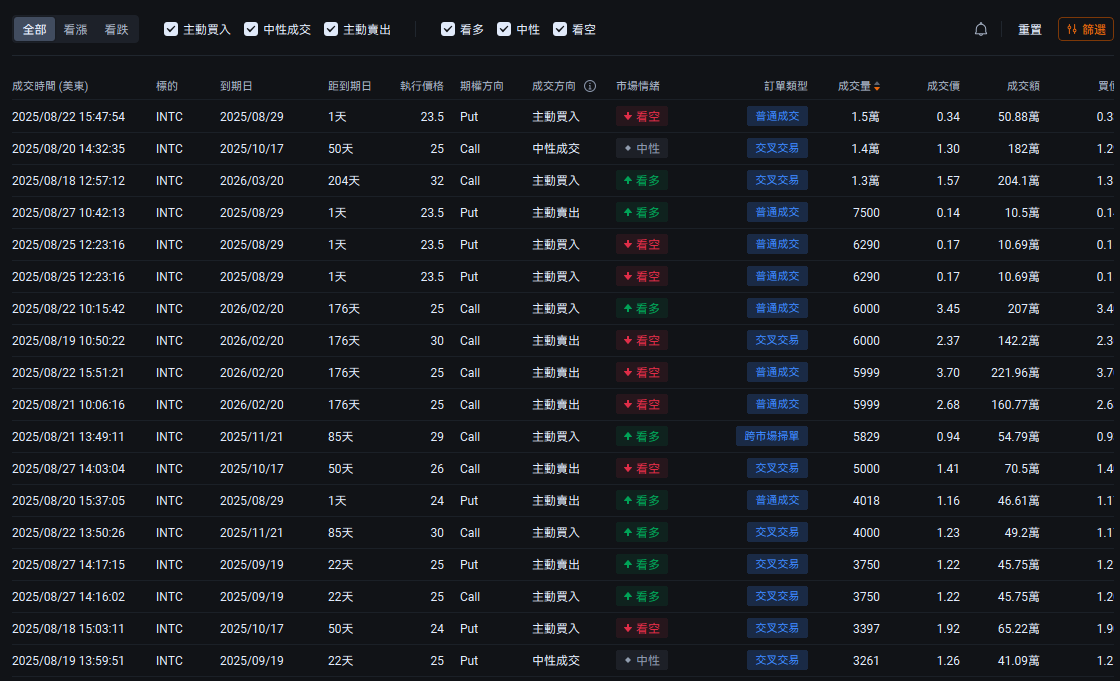 最近Palantir、英特爾的期權,交易得挺活躍…… -6