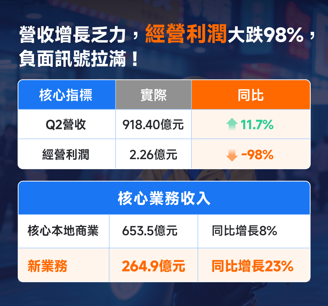 "The takeout war" has severely wounded Meituan, with its stock price continuing to languish? -2