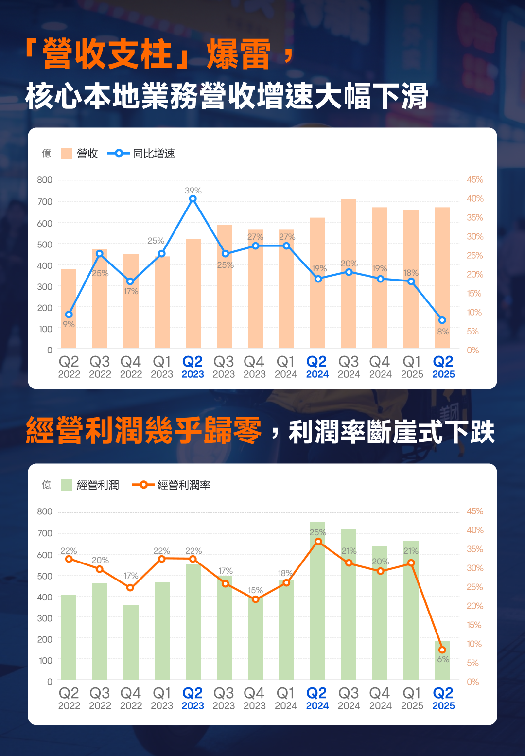 "The takeout war" has severely wounded Meituan, with its stock price continuing to languish? -3