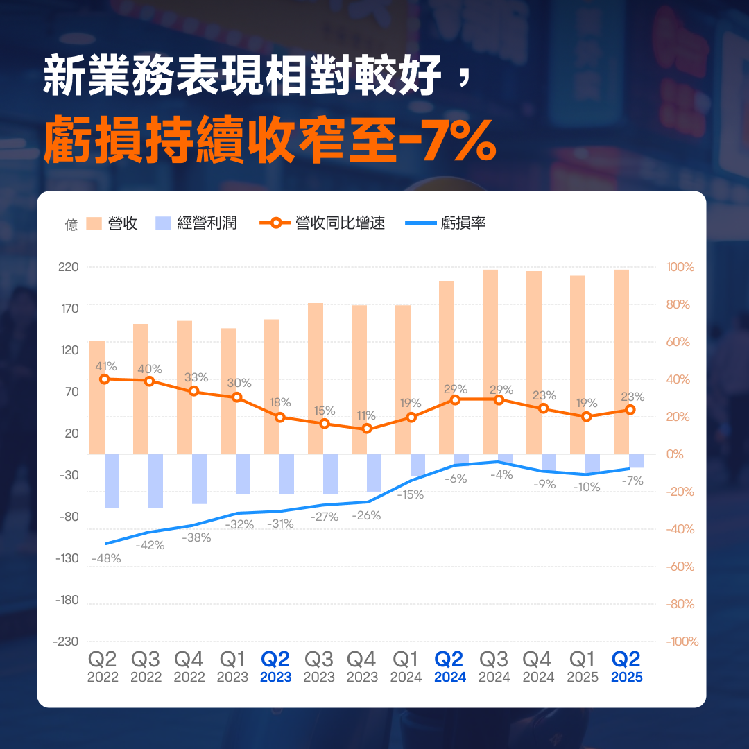 "The takeout war" has severely wounded Meituan, with its stock price continuing to languish? -4